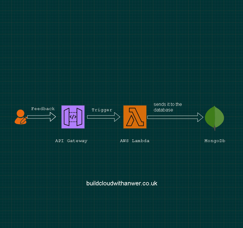 Customer Feedback System Architecture