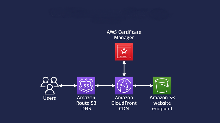 AWS Static Website Architecture Diagram