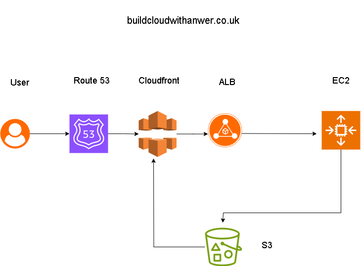 AWS Architecture Diagram